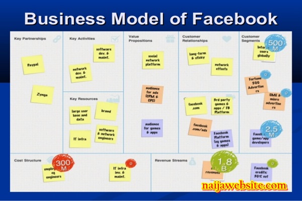 Facebook Business Model Canvas – Business Model Canvas Explained ...